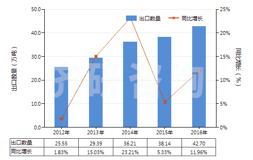 2012-2016年中國聚酯高強力紗(HS54022000)出口量及增速統(tǒng)計